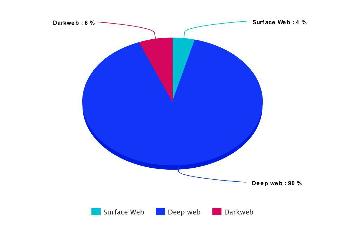 Deep Web Chart